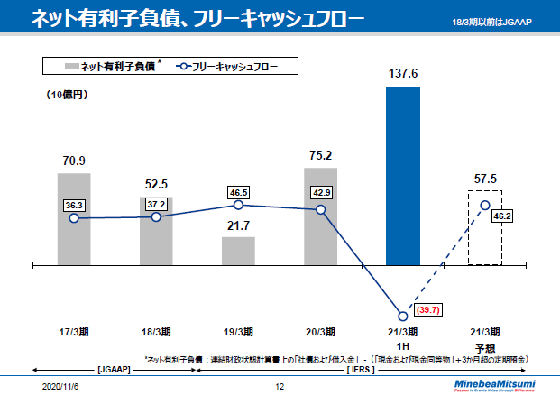 ネット有利子負債、フリーキャッシュフロー