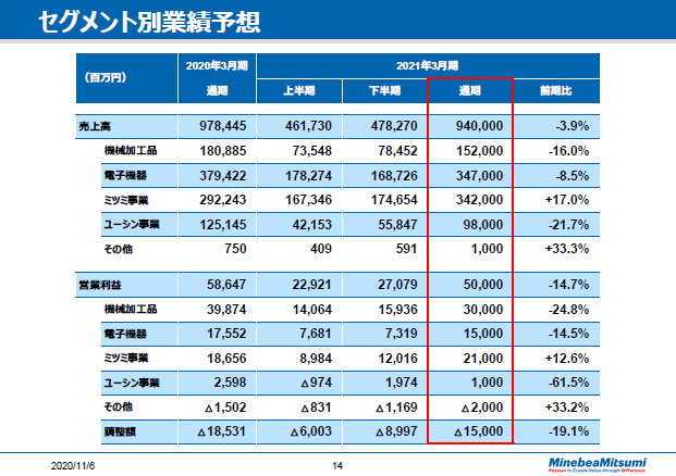 セグメント別業績予想