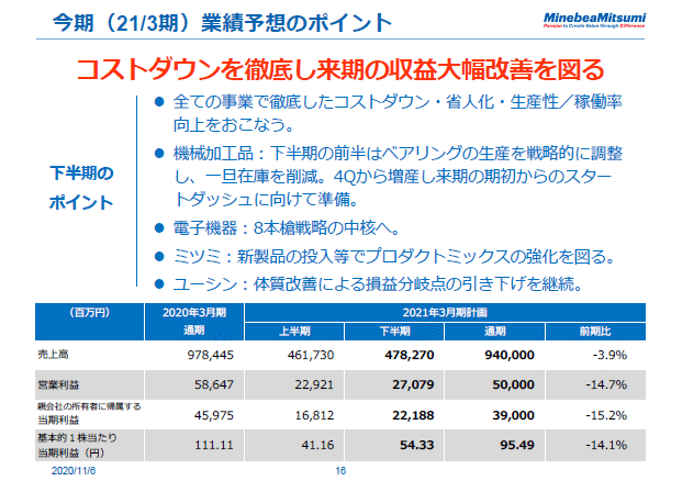 今期（21/3期）業績予想のポイント