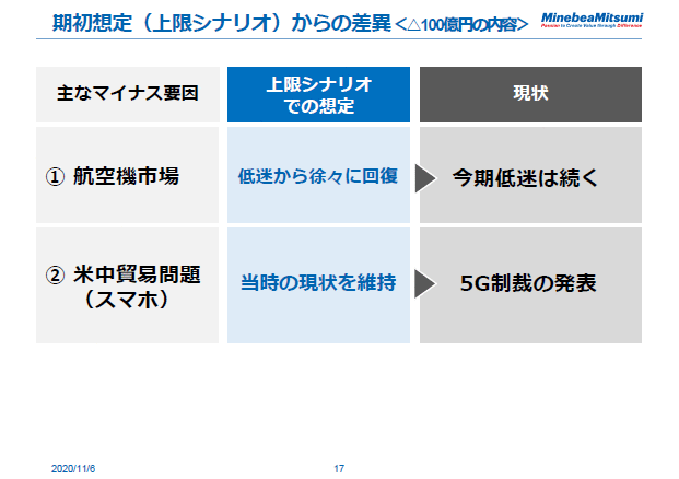期初想定（上限シナリオ）からの差異＜△100億円の内容＞