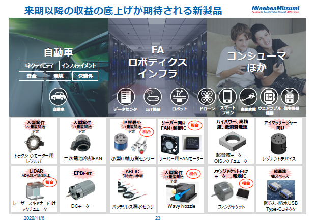 来期以降の収益の底上げが期待される新製品