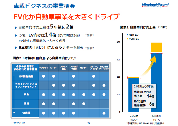 車載ビジネスの事業機会