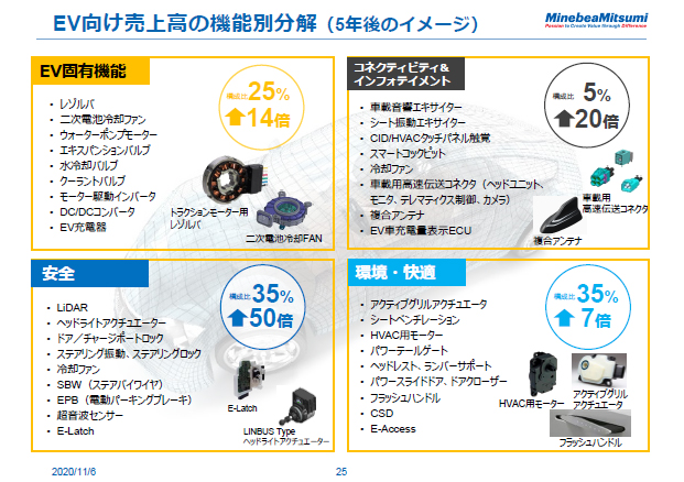EV向け売上高の機能別分解（5年後のイメージ）