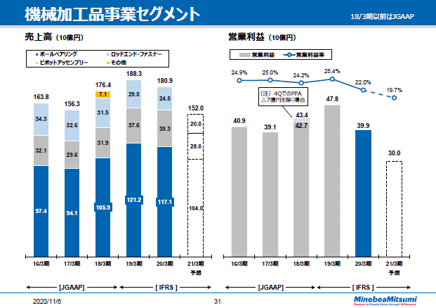 機械加工品事業セグメント