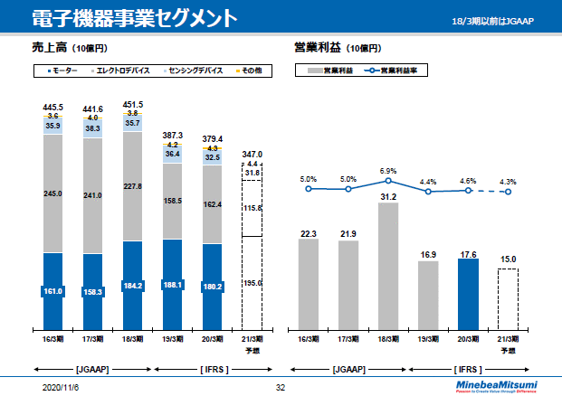 電子機器事業セグメント