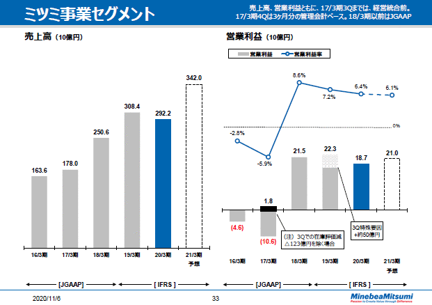 ミツミ事業セグメント