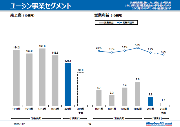ユーシン事業セグメント