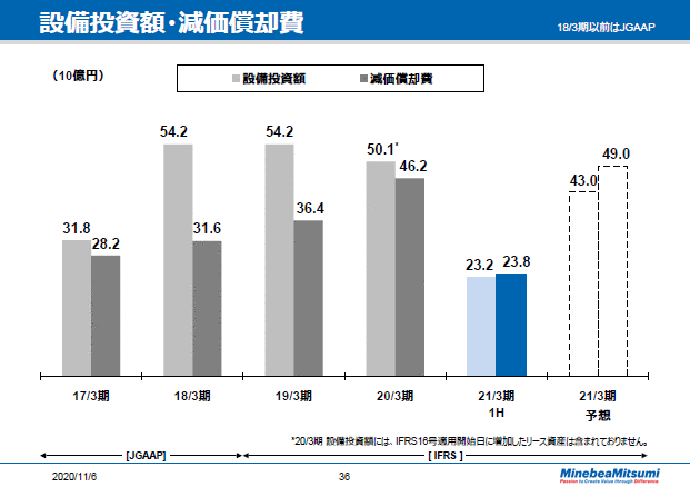 設備投資額・減価償却費