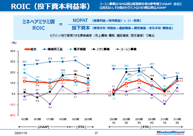 ROIC（投下資本利益率）