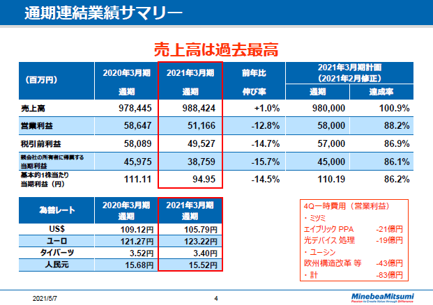 通期連結業績サマリー