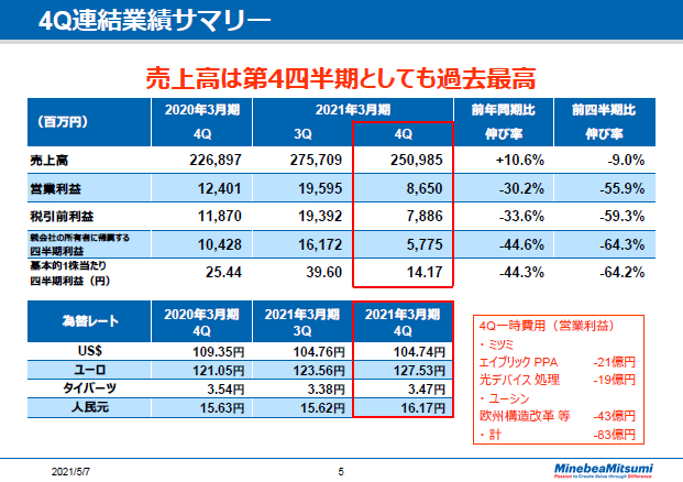 4Q連結業績サマリー