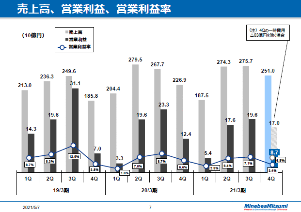 売上高、営業利益、営業利益率　四半期
