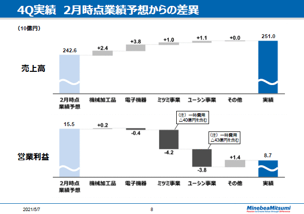4Q実績　2月時点業績予想からの差異
