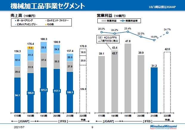 機械加工品事業セグメント　通期