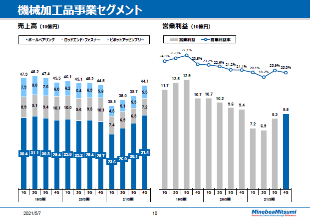 機械加工品事業セグメント　四半期