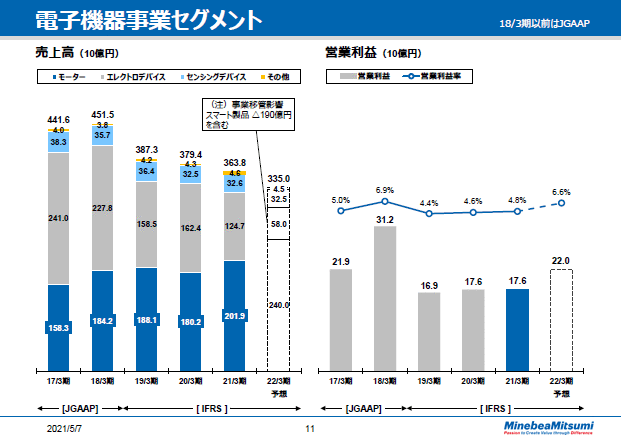 電子機器事業セグメント　通期