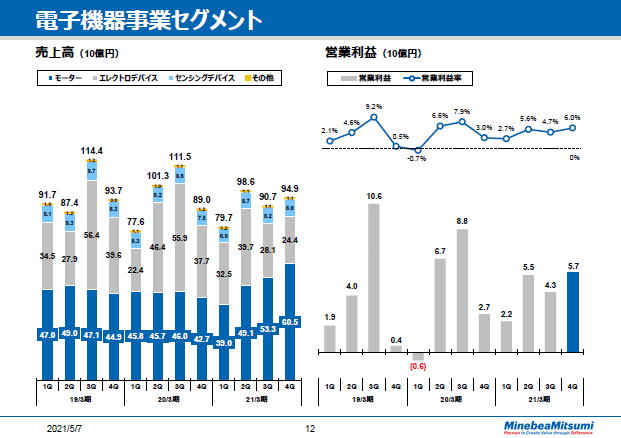 電子機器事業セグメント　四半期