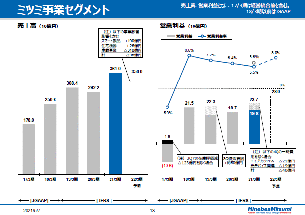 ミツミ事業セグメント　通期