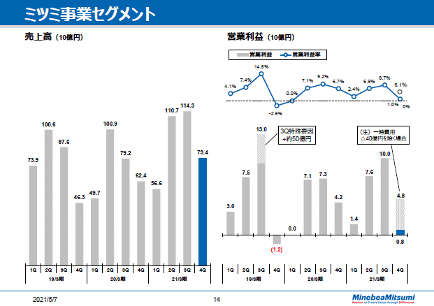 ミツミ事業セグメント　四半期