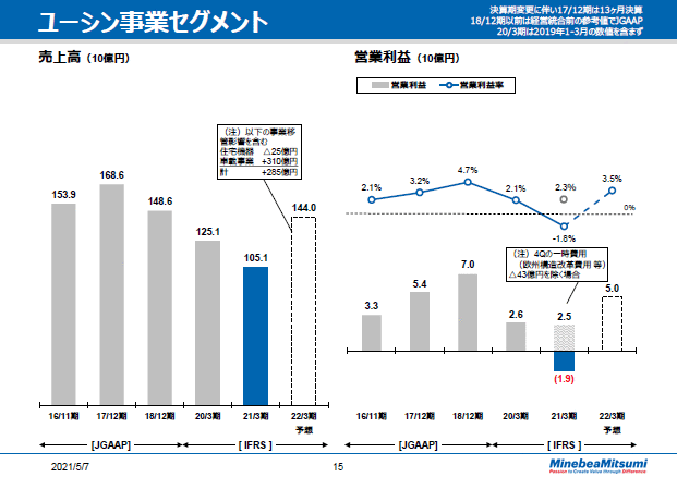 ユーシン事業セグメント　通期
