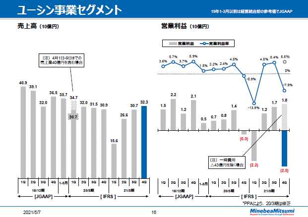 ユーシン事業セグメント　四半期