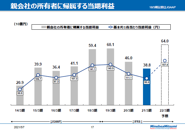 親会社の所有者に帰属する当期利益