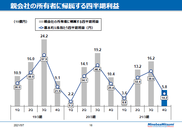 親会社の所有者に帰属する四半期利益