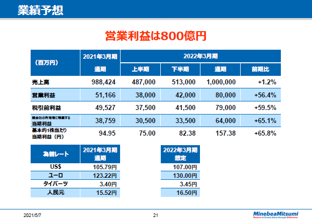 業績予想