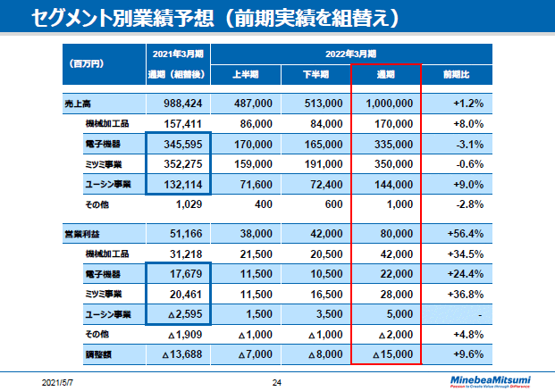 セグメント別業績予想（前期実績を組替え）