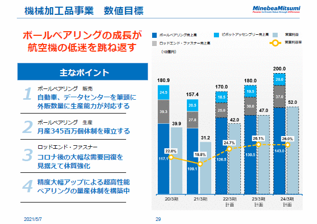 機械加工品事業　数値目標