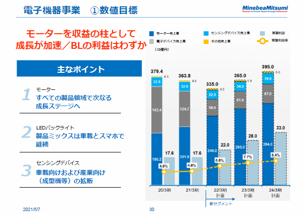 電子機器事業　①数値目標