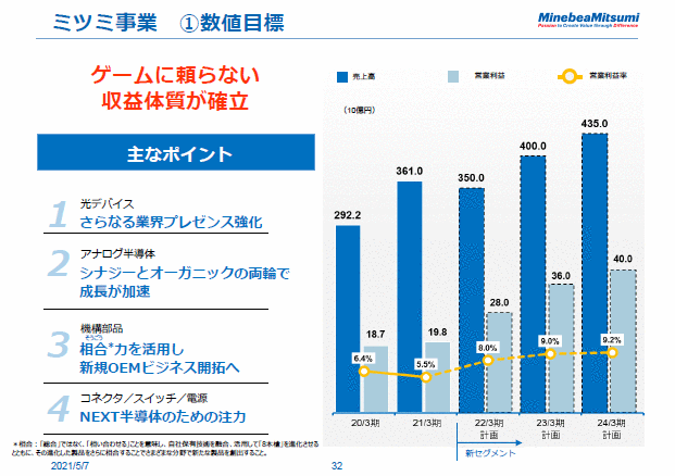 ミツミ事業　①数値目標