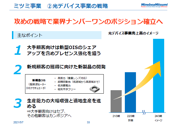 ミツミ事業　②光デバイス事業の戦略
