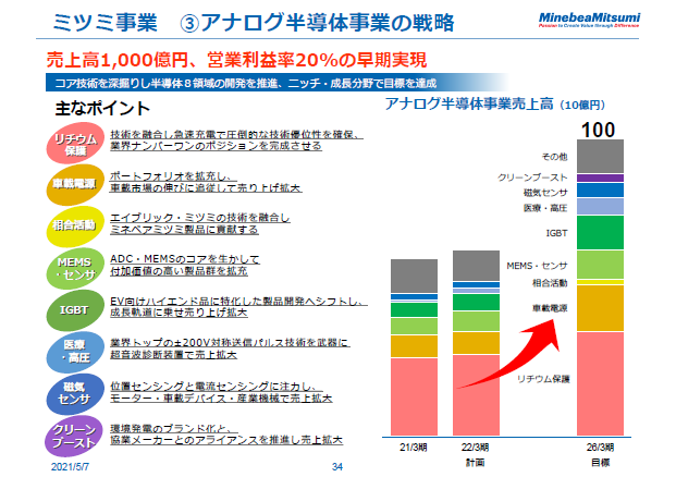 ミツミ事業　③アナログ半導体事業の戦略