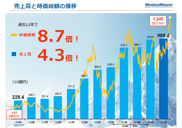 売上高と時価総額の推移