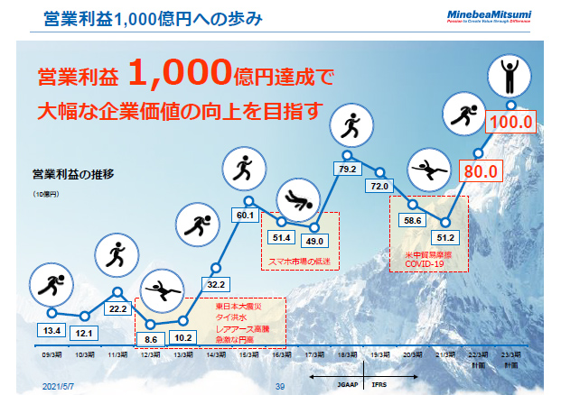 営業利益1,000億円への歩み
