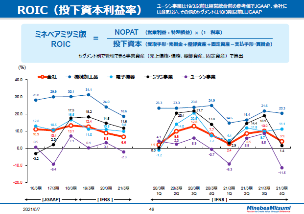 ROIC（投下資本利益率）