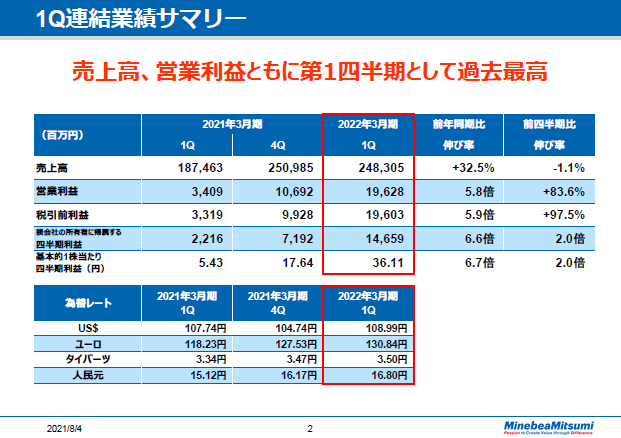 1Q連結業績サマリー