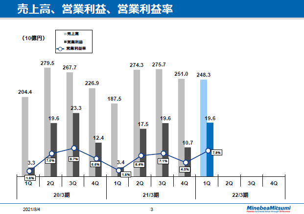売上高、営業利益、営業利益率