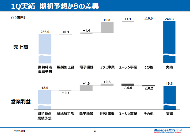 1Q実績　期初予想からの差異