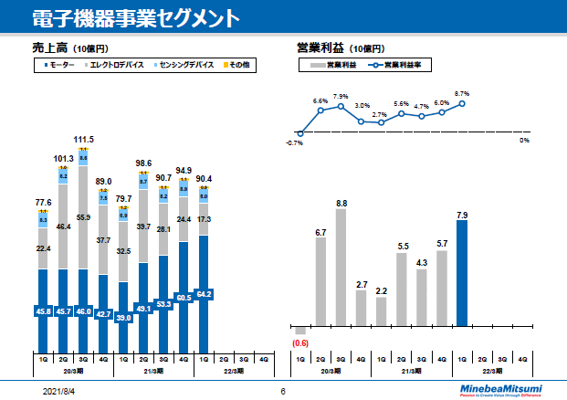 電子機器事業セグメント
