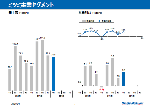ミツミ事業セグメント