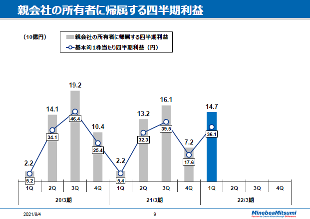親会社の所有者に帰属する四半期利益