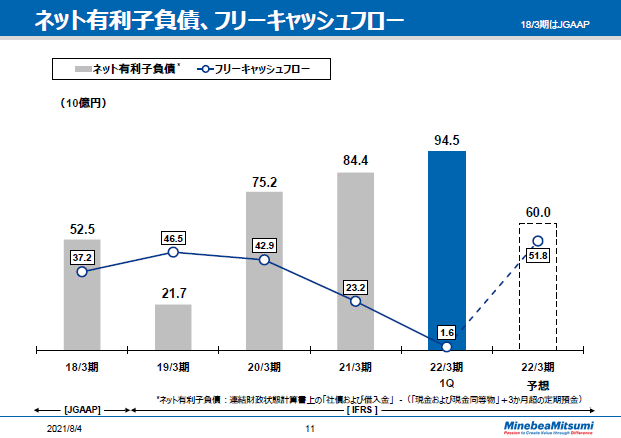 ネット有利子負債、フリーキャッシュフロー
