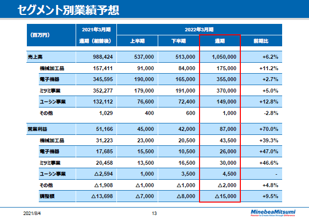 セグメント別業績予想