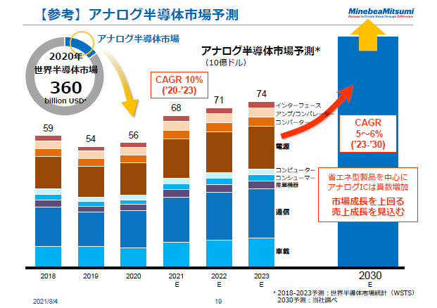 【参考】アナログ半導体市場予測