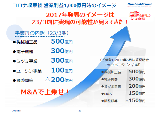コロナ収束後営業利益1,000億円時のイメージ