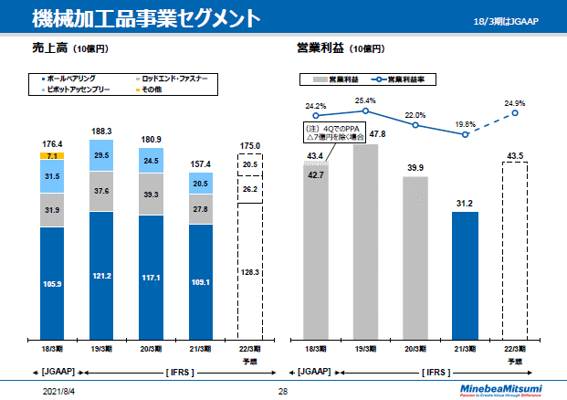 機械加工品事業セグメント