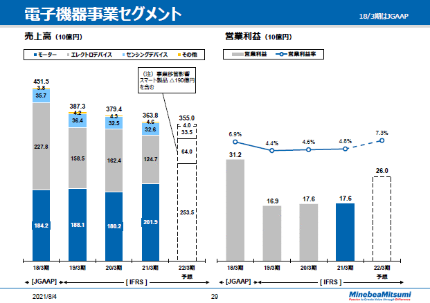 電子機器事業セグメント