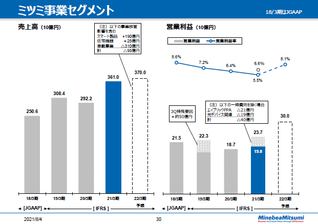 ミツミ事業セグメント